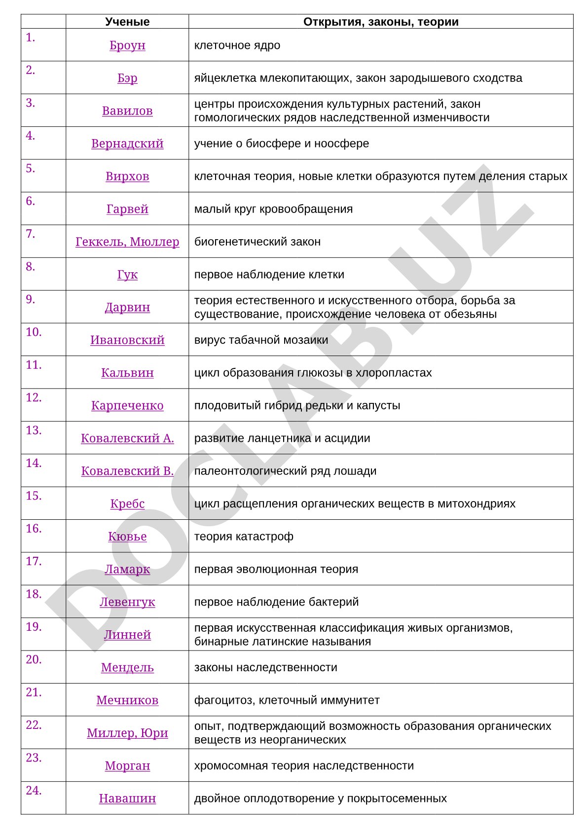 Ученые и их открытия в биологии