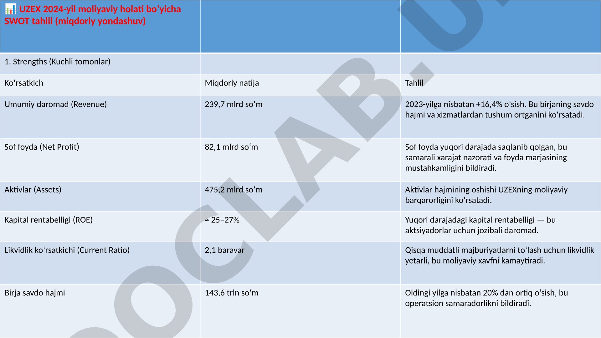 UZEX 2024-yil moliyaviy holati bo‘yicha SWOT tahlil (miqdoriy yondashuv)