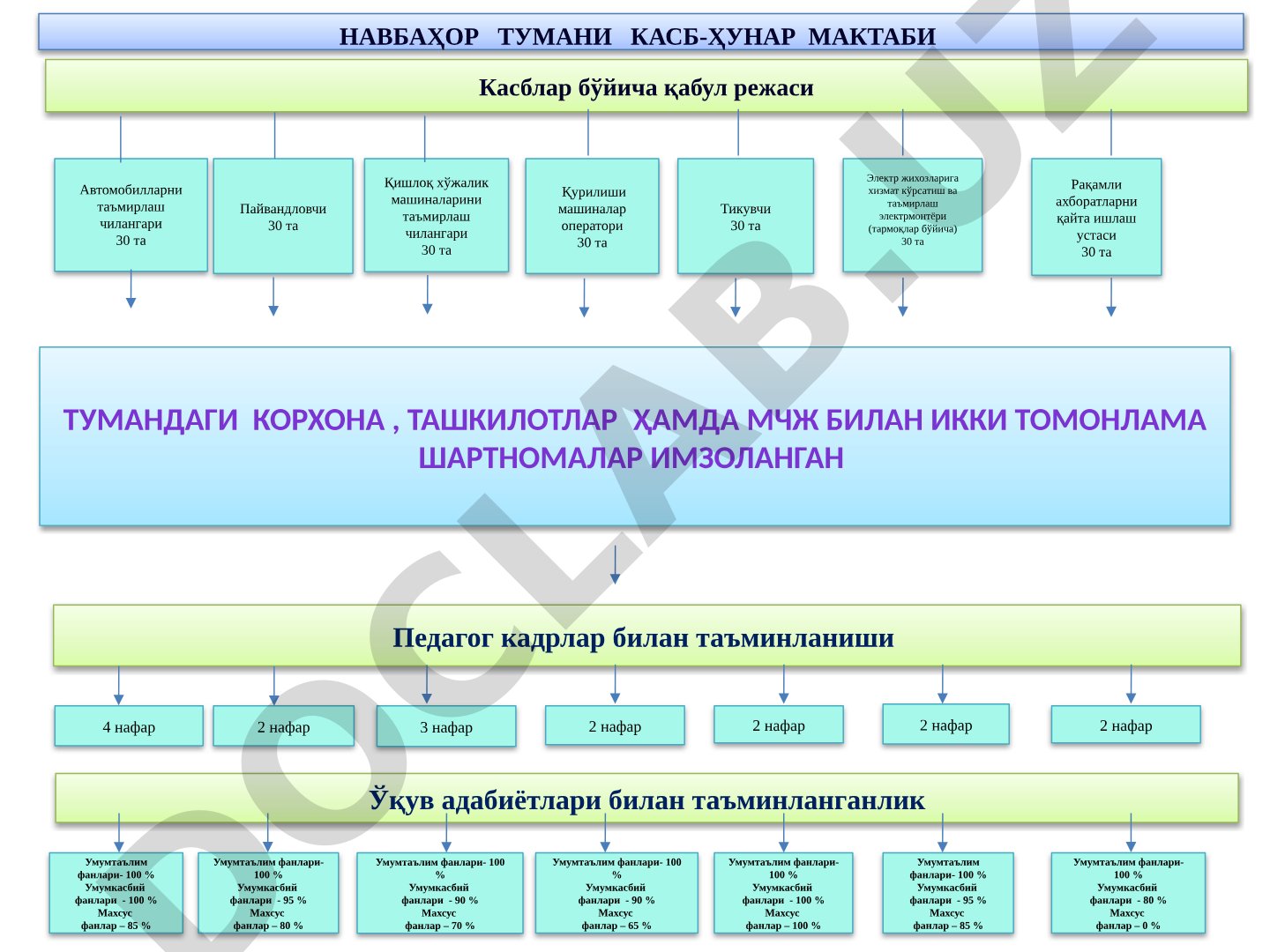 Навбаҳор тумани касб-ҳунар мактаби қабул режаси