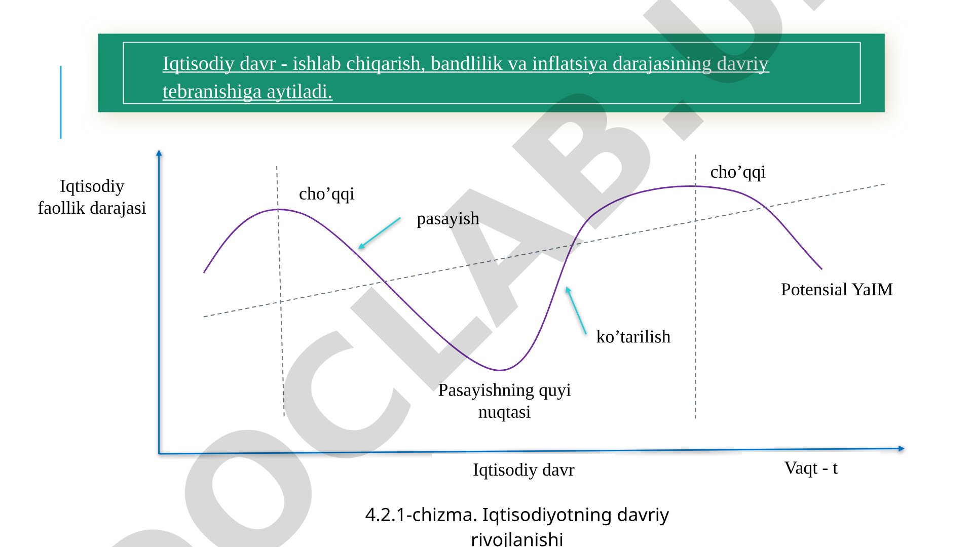 Iqtisodiy davr bosqichlari va ularning bandlik, ishlab chiqarish, narxlarga ta'siri