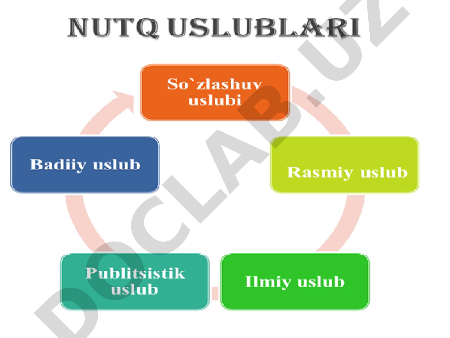 So'zlashuv, ilmiy, rasmiy, publitsistik va badiiy uslublar