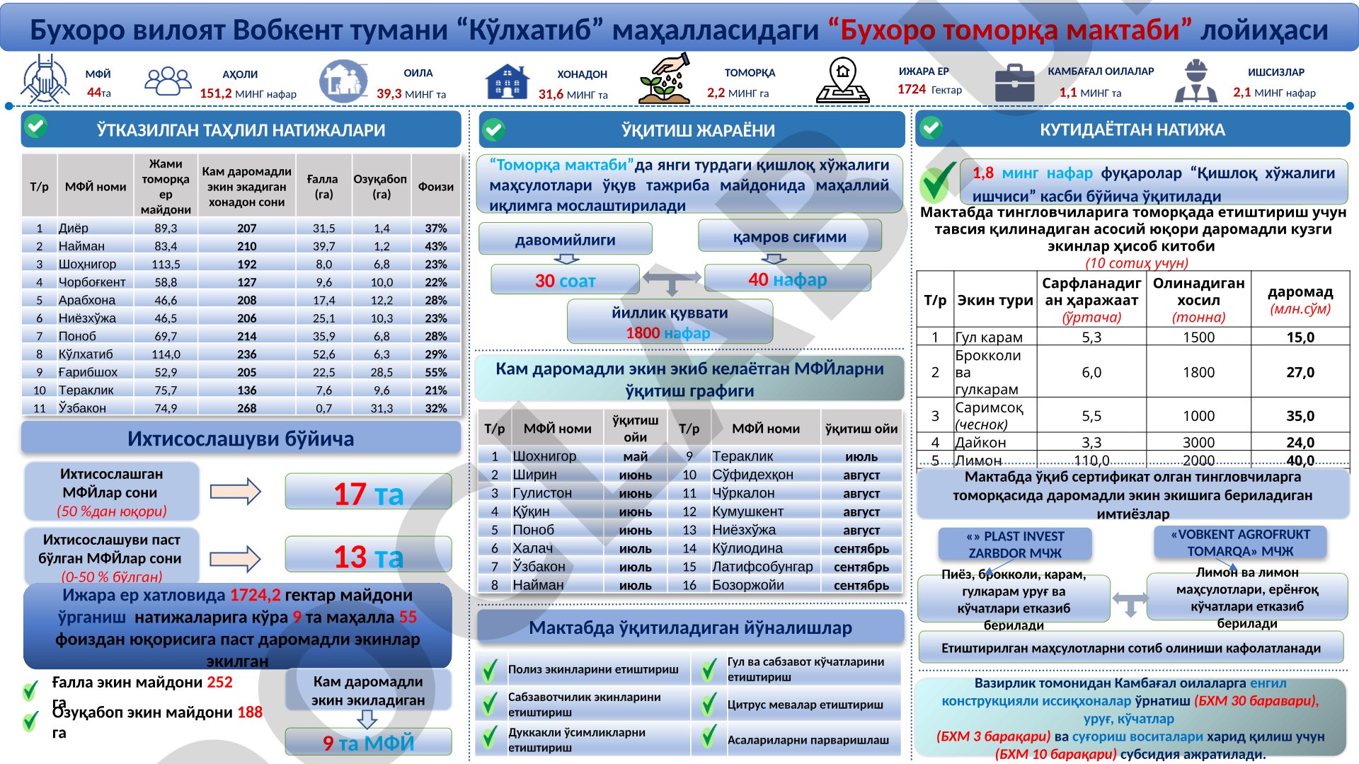 Аҳоли хонадонлари ва томорқа майдонлари таҳлили