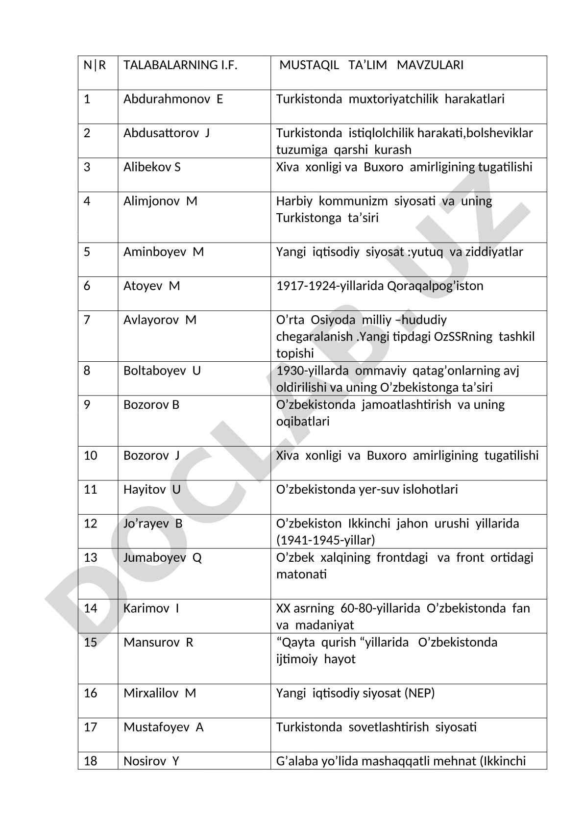 Turkiston va O'zbekiston tarixiga oid mustaqil ta'lim mavzulari