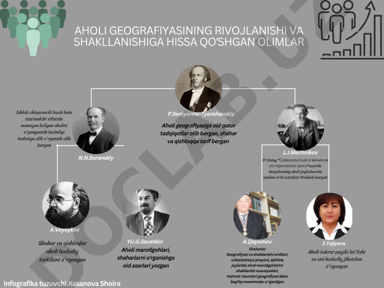 Aholi geografiyasining rivojlanishi va shakllanishiga hissa qoʻshgan olimlar
