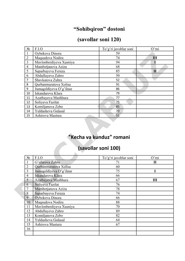 “Sohibqiron” dostoni va “Kecha va kunduz” romani bo'yicha test natijalari