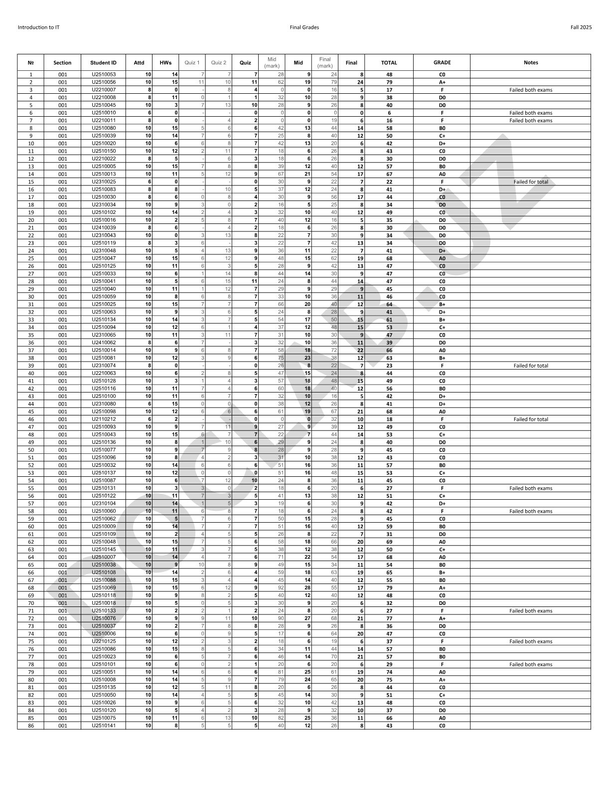 Introduction to IT Final Grades Fall 2025