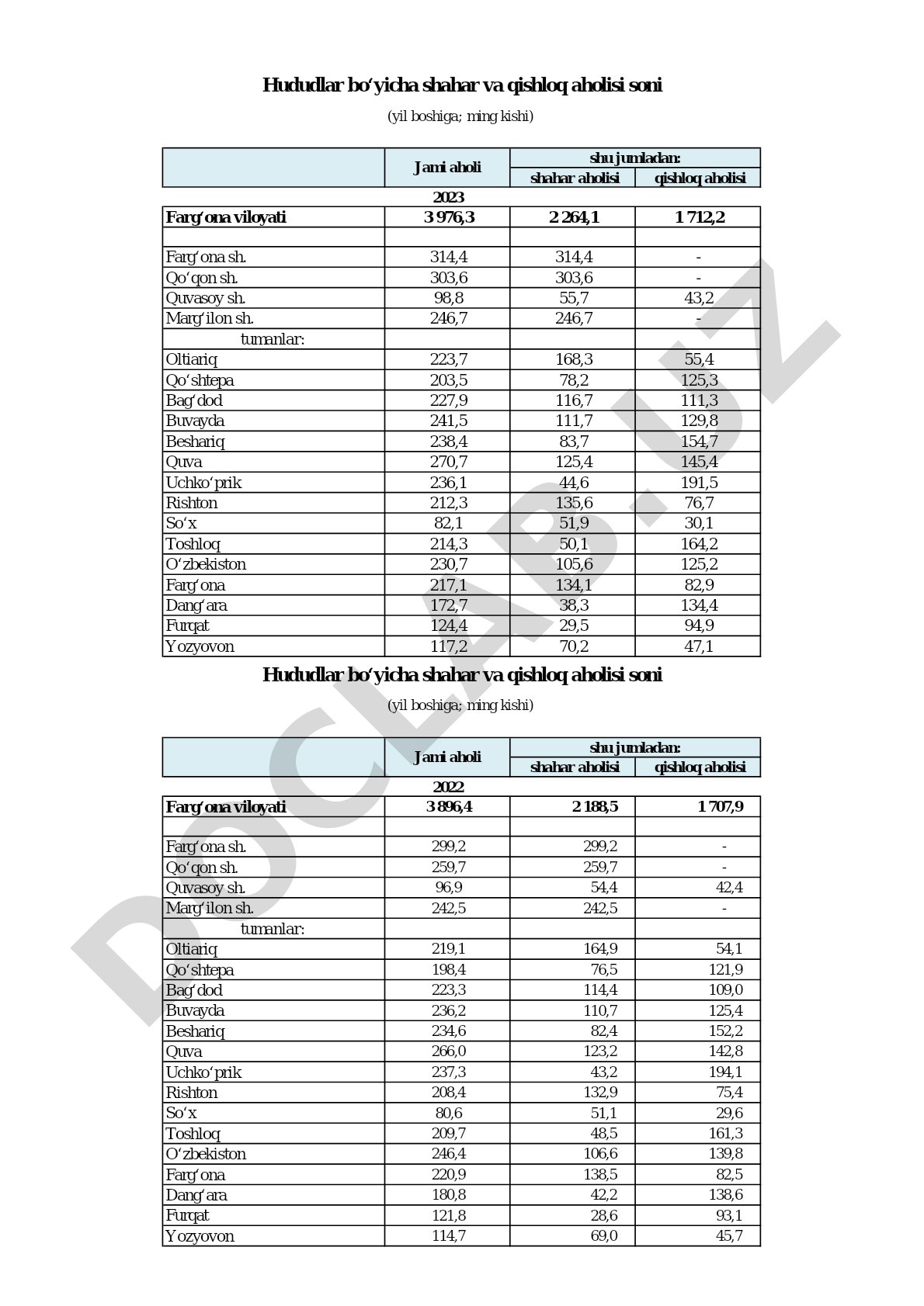 Farg'ona viloyati shahar va qishloq aholisi statistikasi