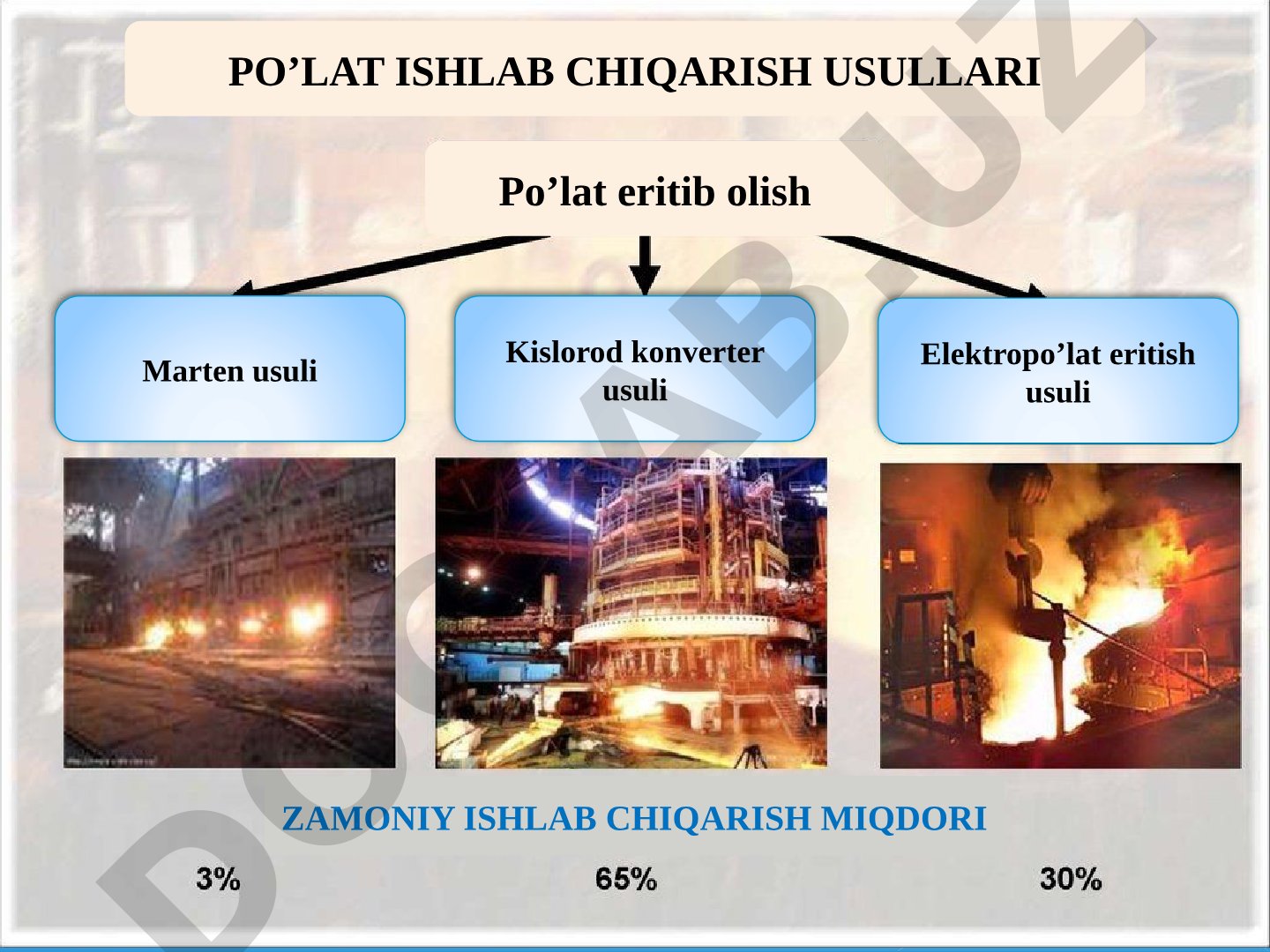 Po’lat ishlab chiqarish usullari