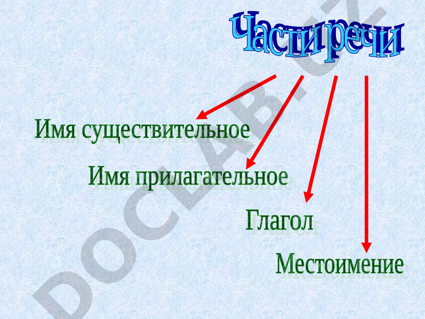 Части речи, одушевлённые и неодушевлённые существительные