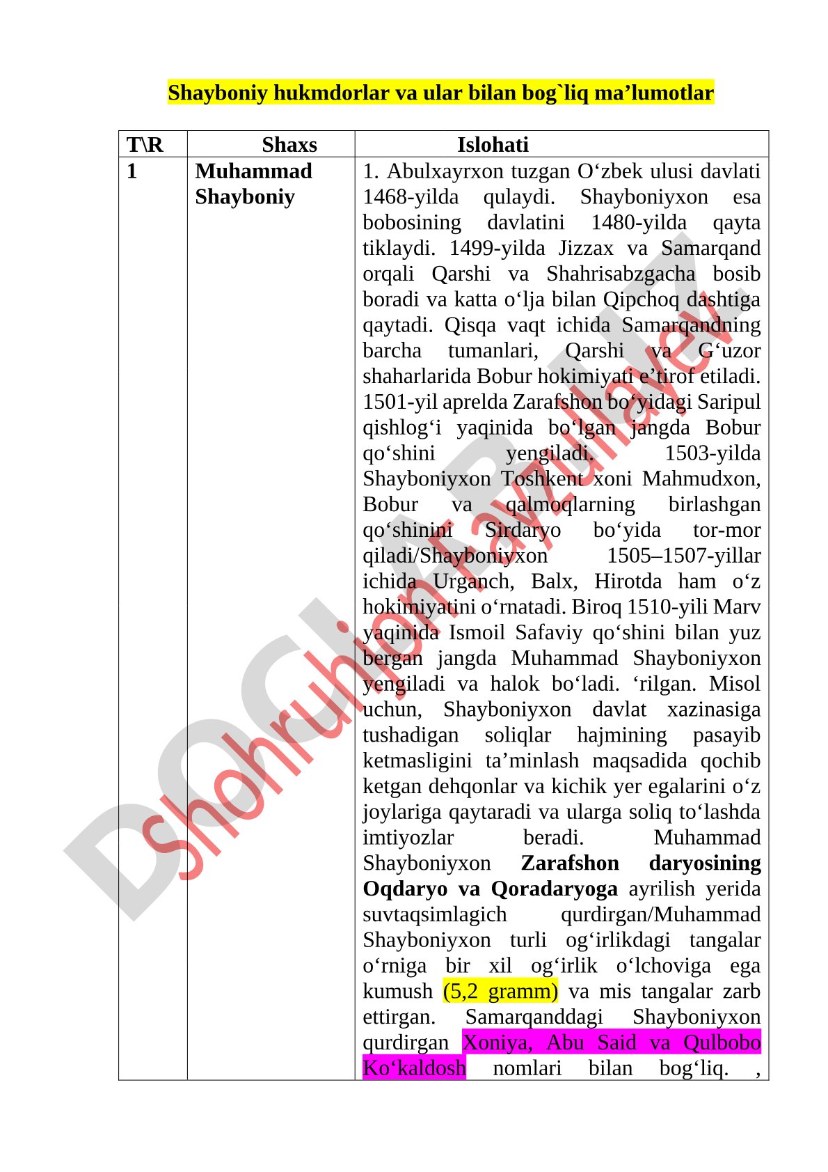 Shayboniy hukmdorlar va ular bilan bog'liq ma'lumotlar