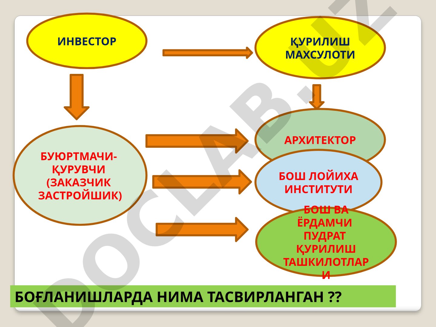 Қурилиш ташкилотлари тизими ҳақида тушунча