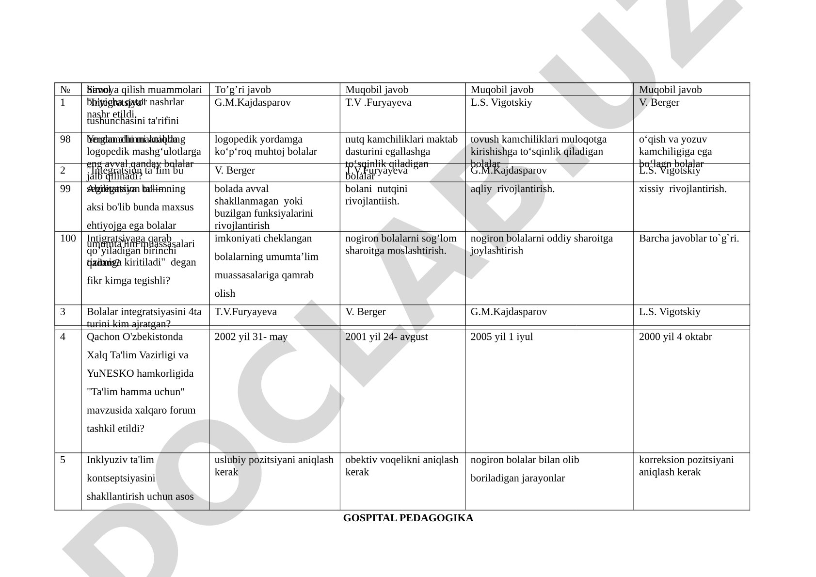 Integratsiya va inklyuziv ta'lim bo'yicha test savollari