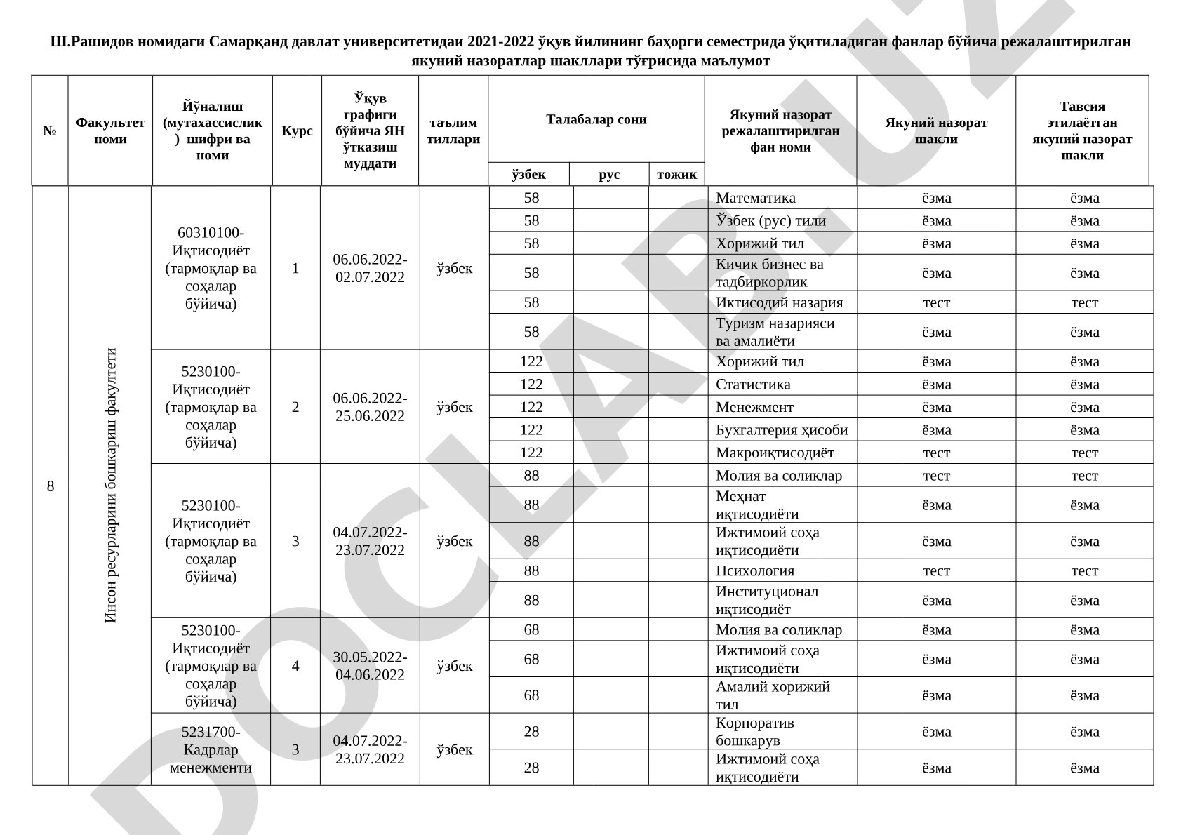 Samarqand davlat universitetida 2021-2022 bahorgi semestr yakuniy nazorat shakllari