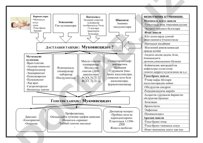 Муковисцидознинг клиник кўринишлари, ташхислаш ва даволаш