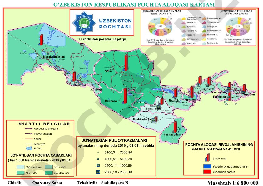 O'zbekiston Respublikasida pochta aloqasi rivojlanishi