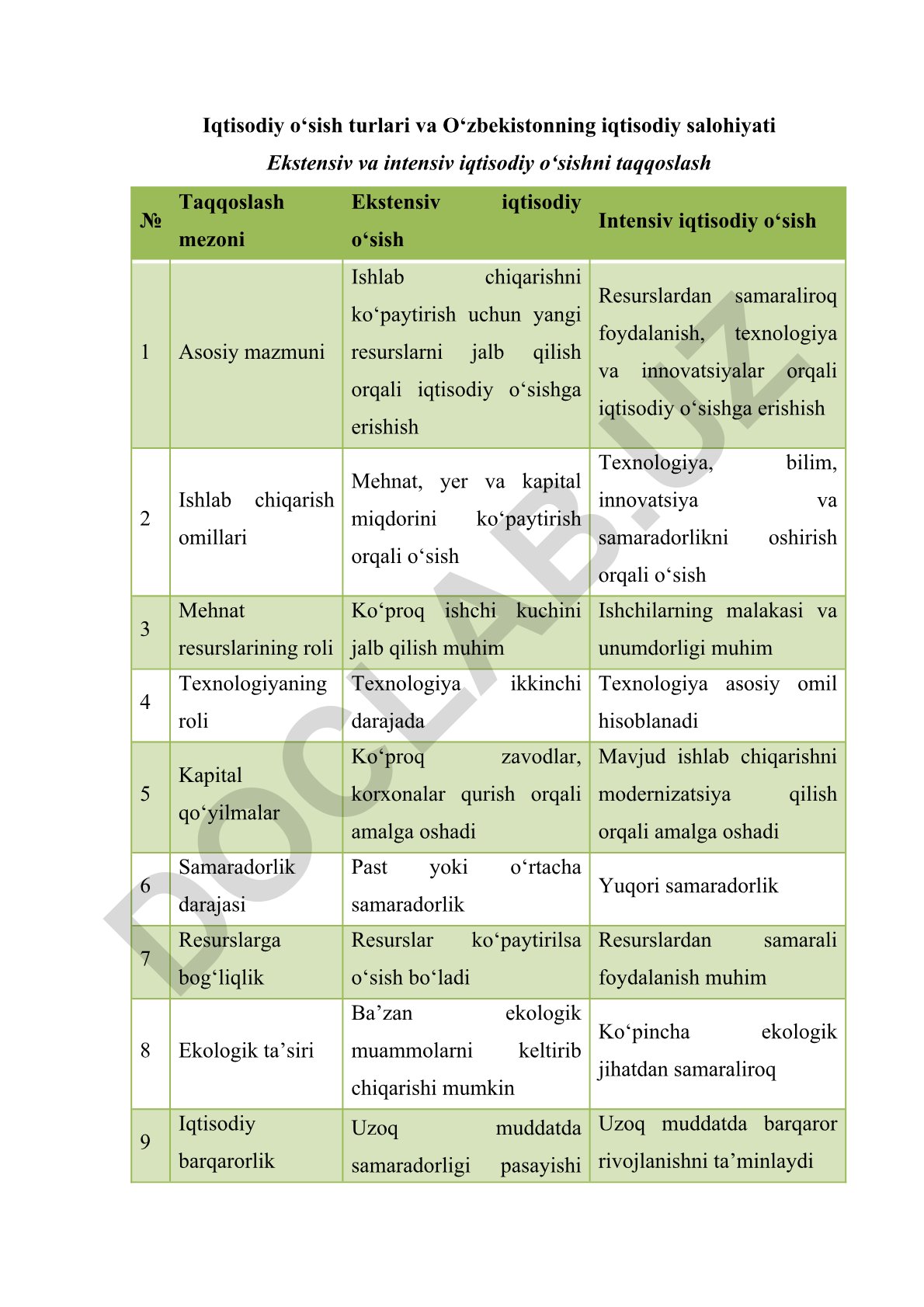 Iqtisodiy o‘sish turlari va O‘zbekistonning iqtisodiy salohiyati