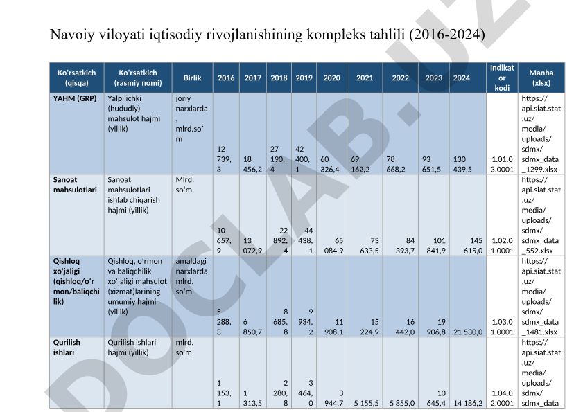 O'zbekiston iqtisodiy ko'rsatkichlari 2016-2024