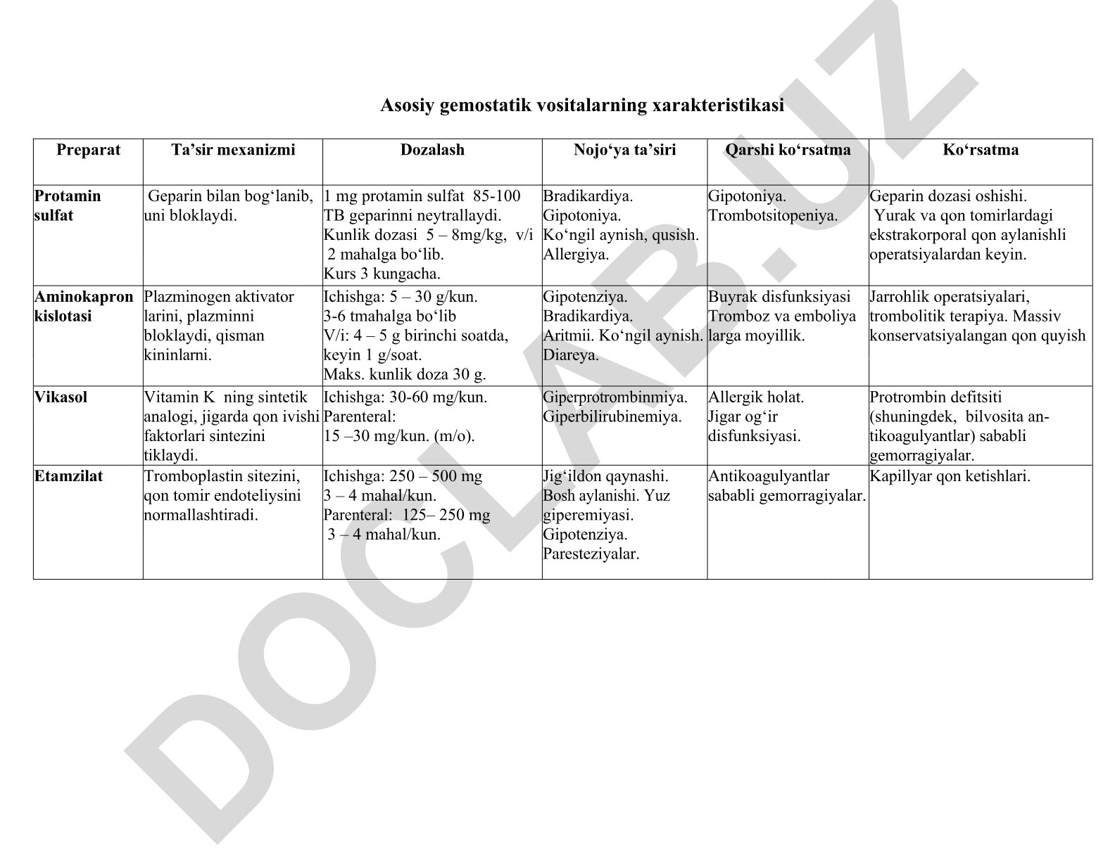 Asosiy gemostatik vositalarning xarakteristikasi