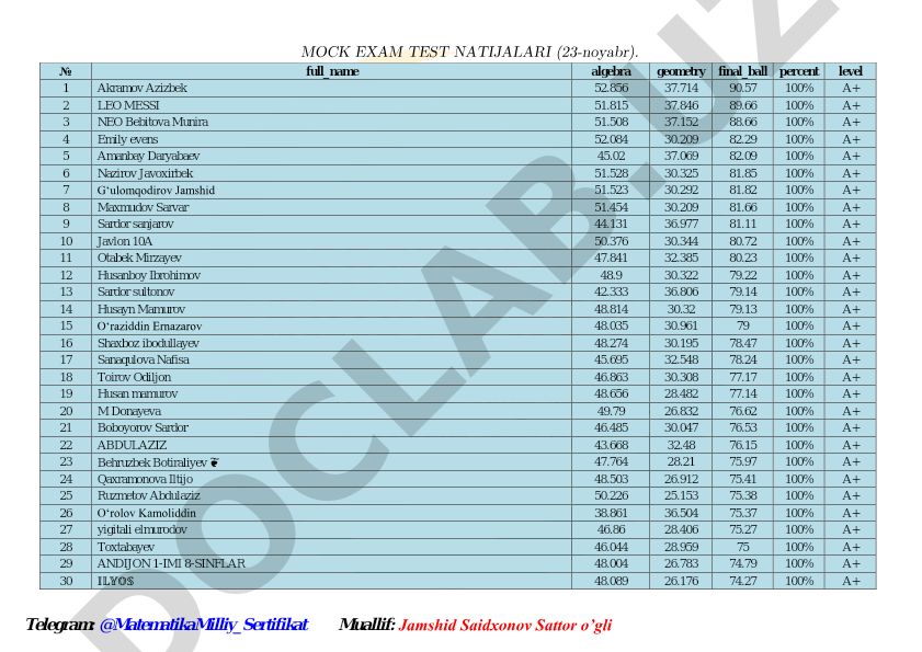 Matematika milliy sertifikat test natijalari