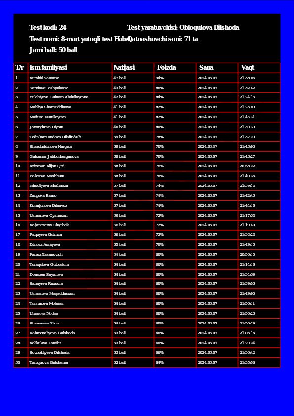 8-mart yutuqli test natijalari