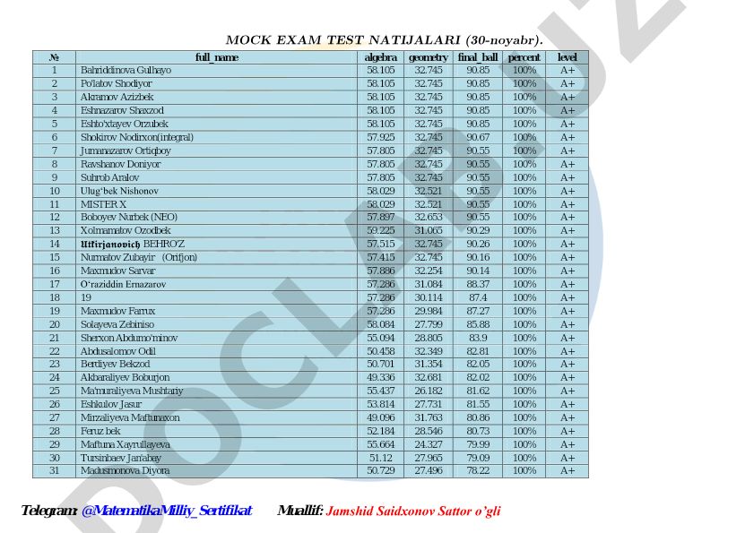 Matematika Milliy Sertifikat Mock Imtihoni Natijalari (30-noyabr)