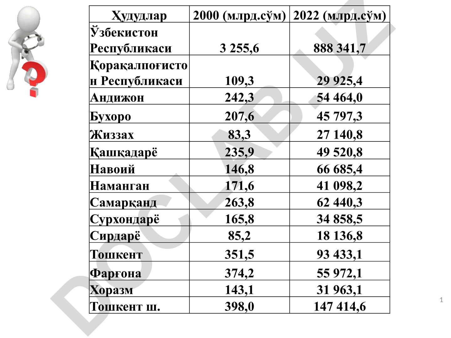 O'zbekiston hududlari bo'yicha YaIM va aholi jon boshiga daromad ko'rsatkichlari (2000-2022)