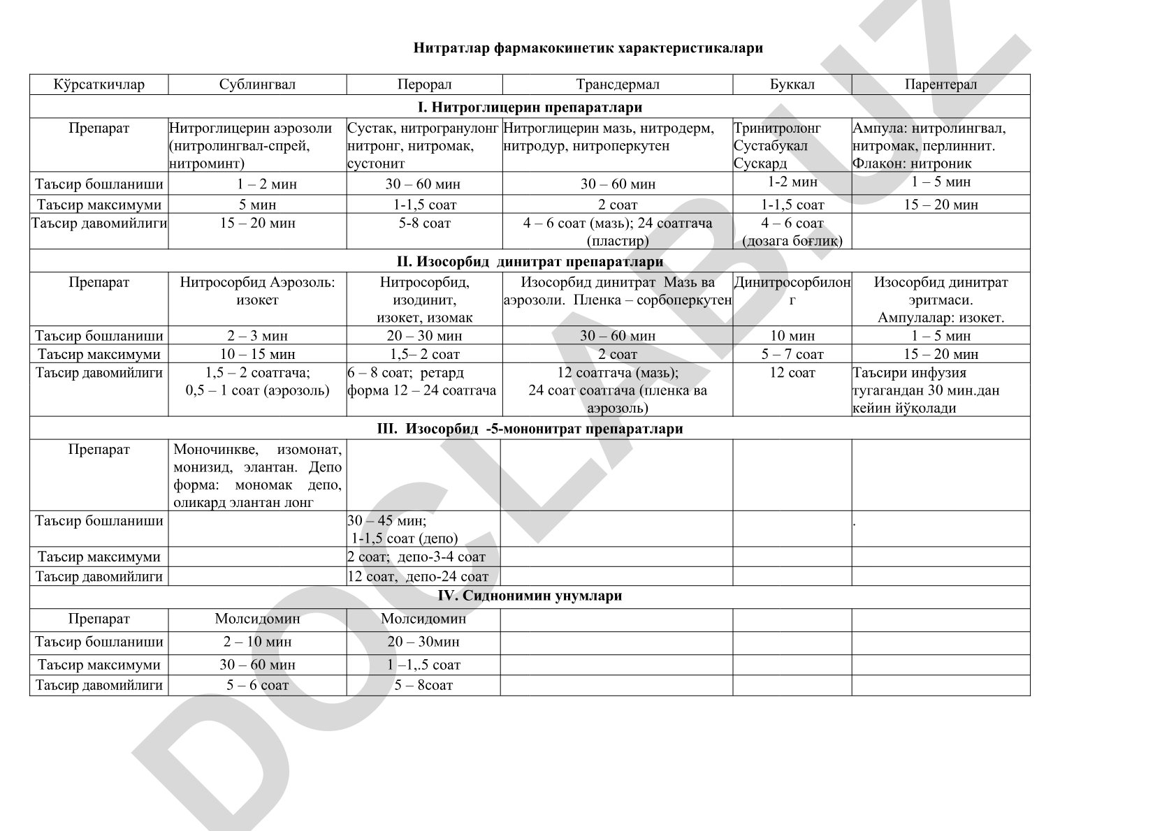 Нитратлар фармакокинетик характеристикалари