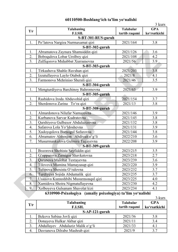 Boshlang‘ich ta'lim yo‘nalishi 3-kurs talabalarining GPA ko‘rsatkichlari