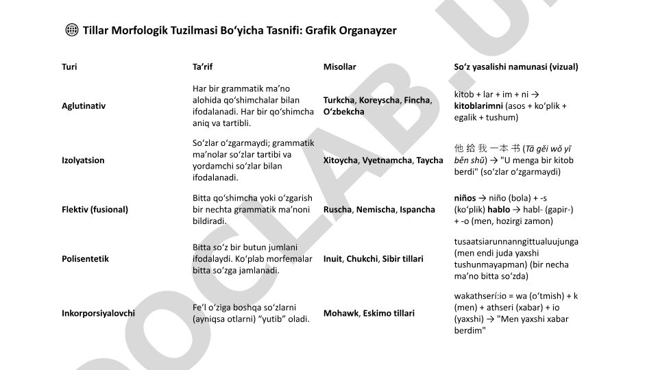 Tillar morfologik tuzilmasi bo'yicha tasnifi