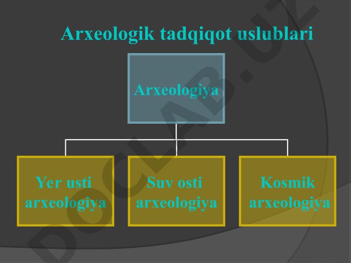 Arxeologik tadqiqot uslublari va tarixi