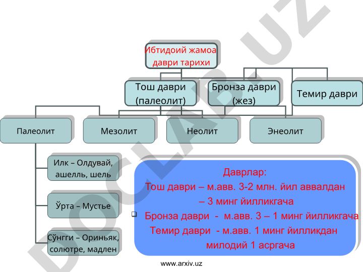 Даврлар: Тош, Бронза ва Темир даврлари тарихи
