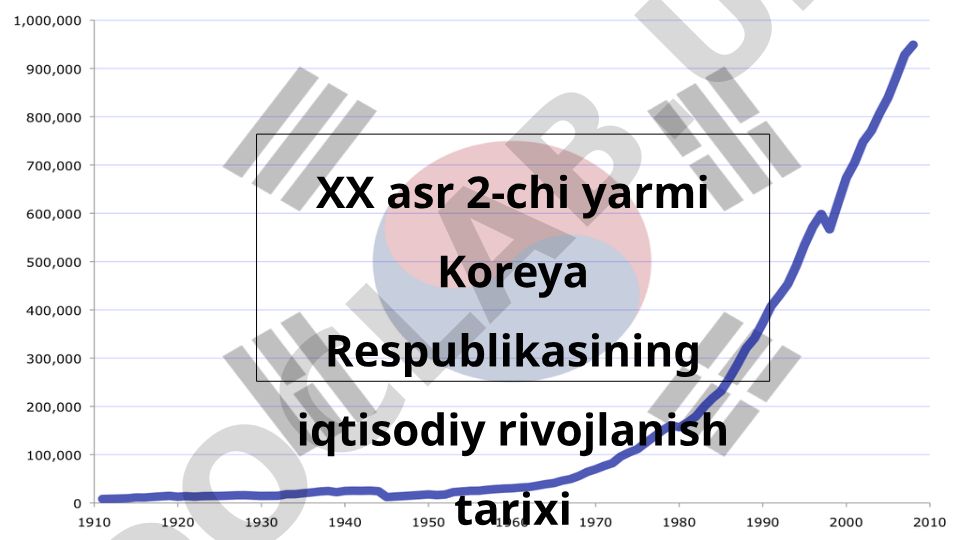 XX asr 2-chi yarmi Koreya Respublikasining iqtisodiy rivojlanish tarixi