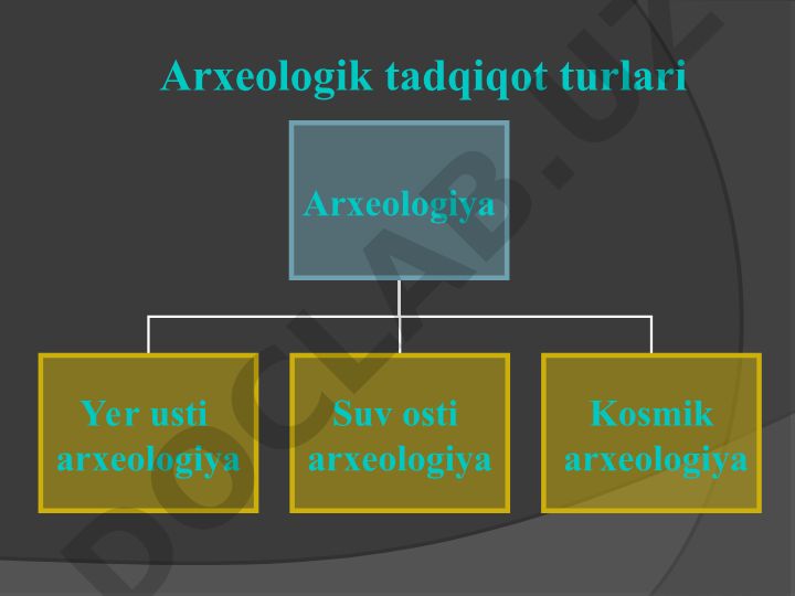 Arxeologik tadqiqot turlari va tarixi
