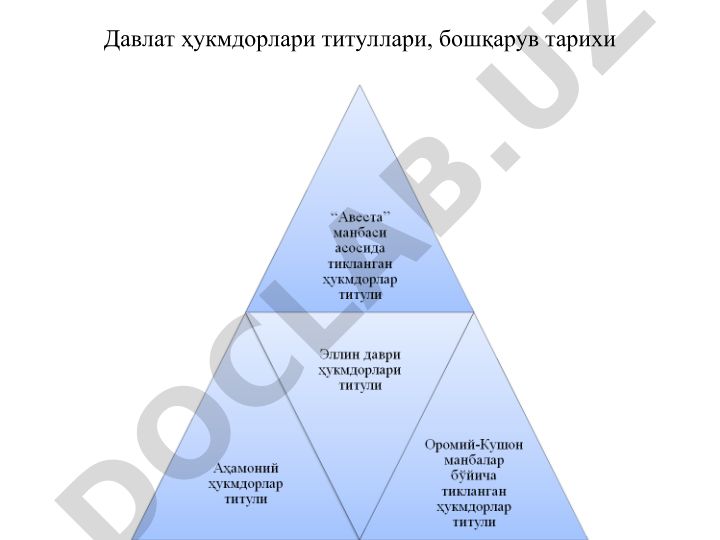 Давлат ҳукмдорлари титуллари ва бошқарув тарихи