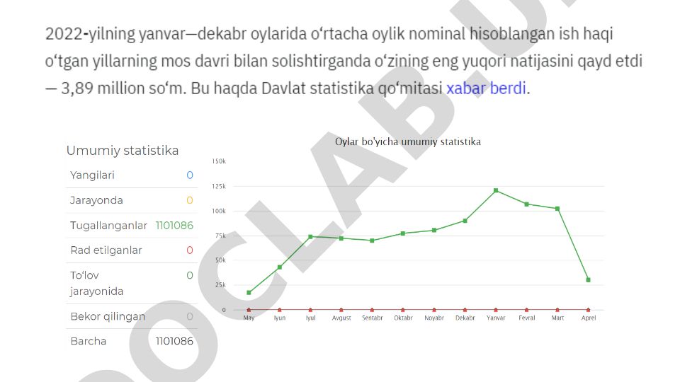 2022-yilda O'zbekistonda sohalar bo'yicha o'rtacha oylik ish haqlari
