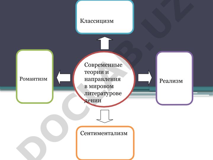 Современные теории и направления в мировом литературоведении