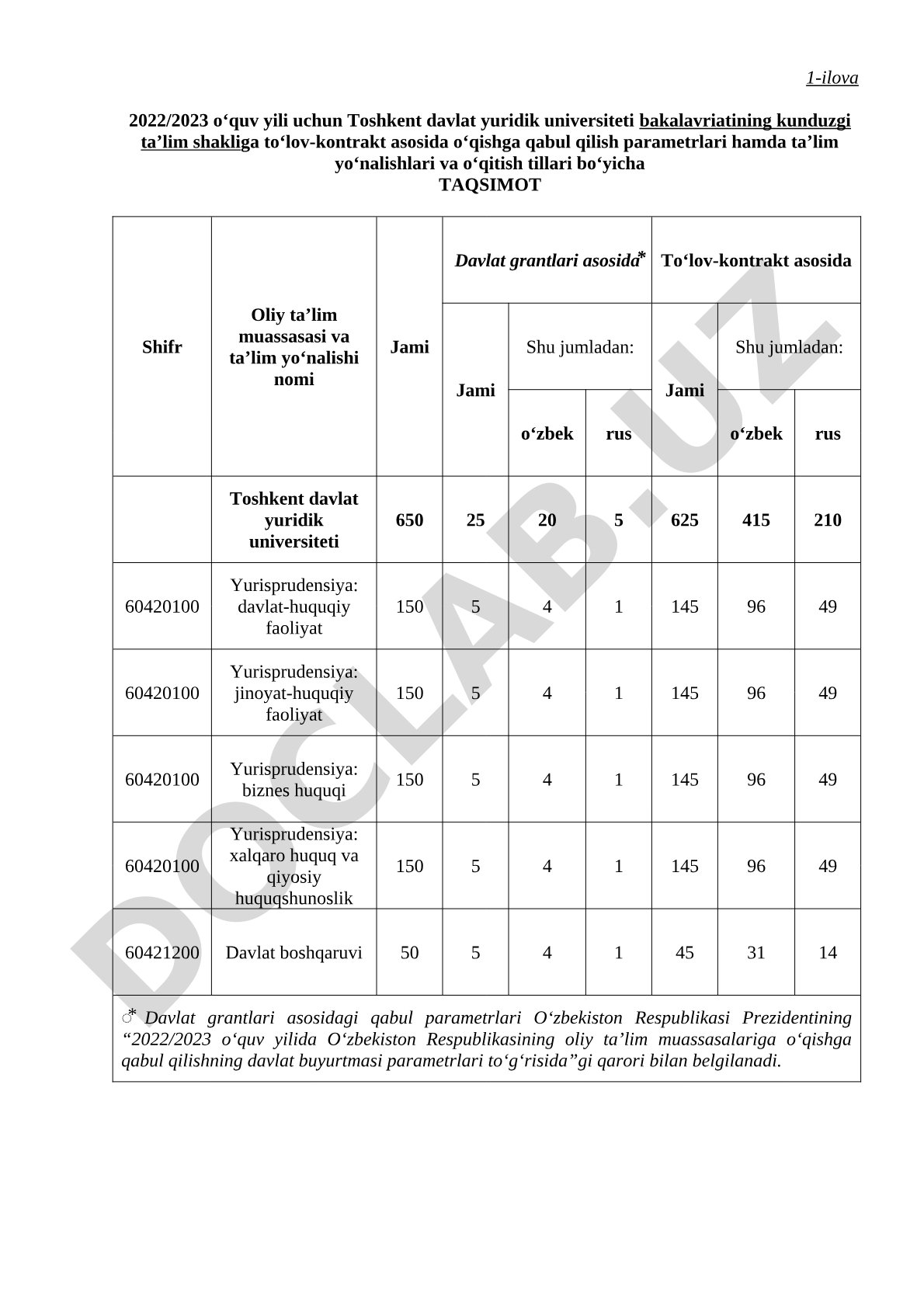 2022/2023 o‘quv yili uchun Toshkent davlat yuridik universiteti bakalavriatining kunduzgi ta’lim shakliga qabul qilish parametrlari va taqsimot