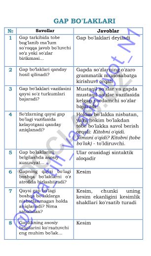 Gap bo'laklari va ularning xususiyatlari