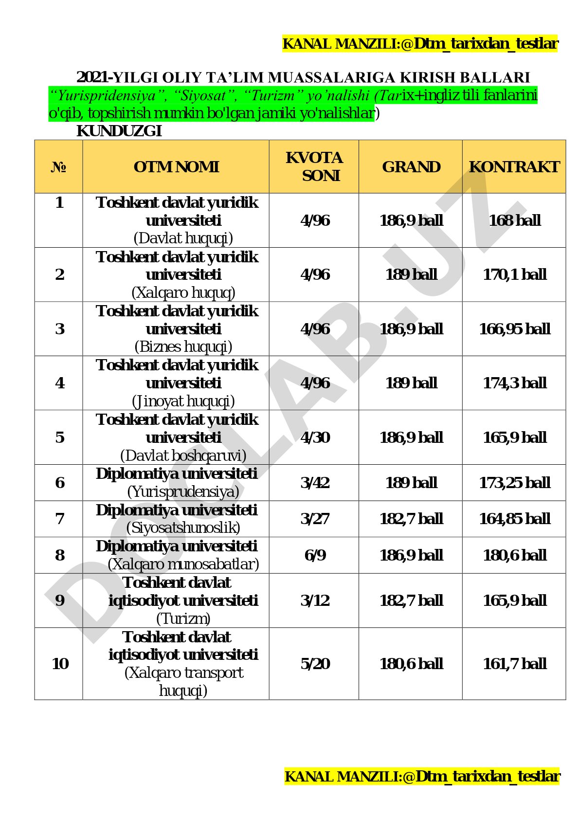 2021-yilgi Oliy ta'lim muassasalariga kirish ballari