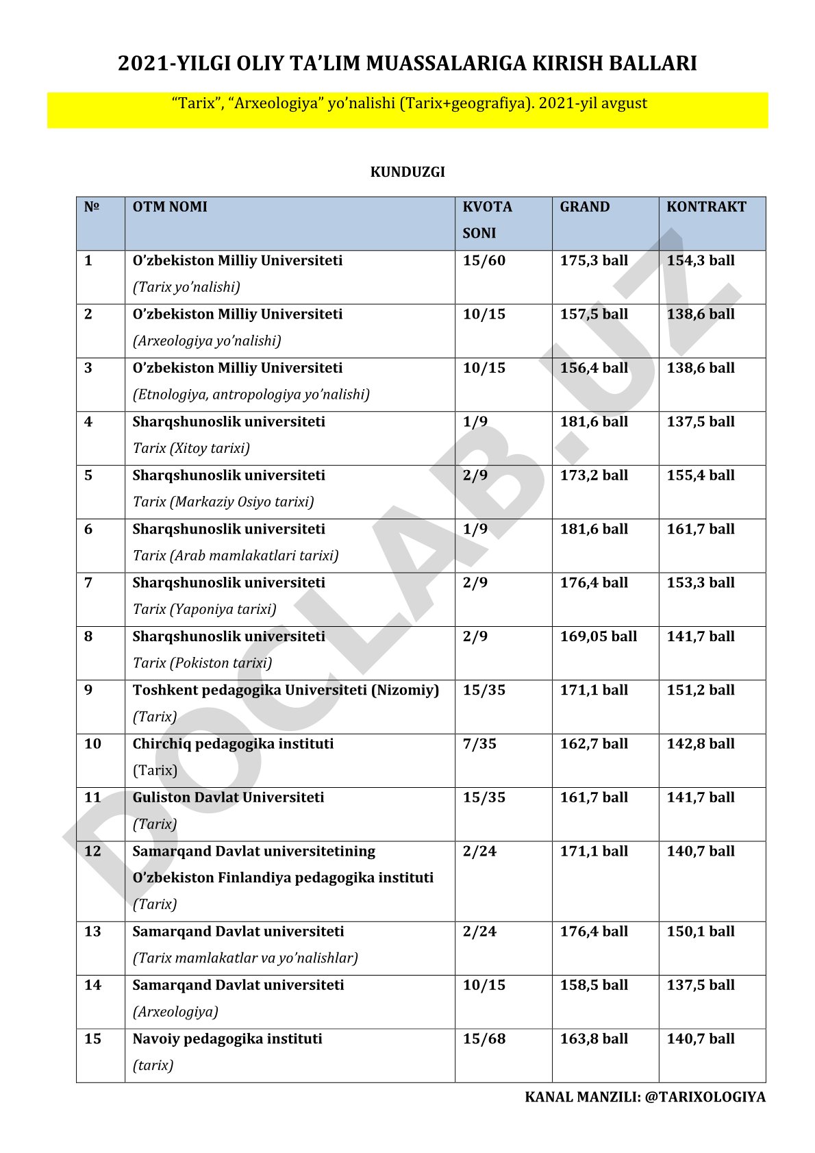 2021-yilgi oliy ta'lim muassasalariga kirish ballari - Tarix, Arxeologiya yo'nalishi