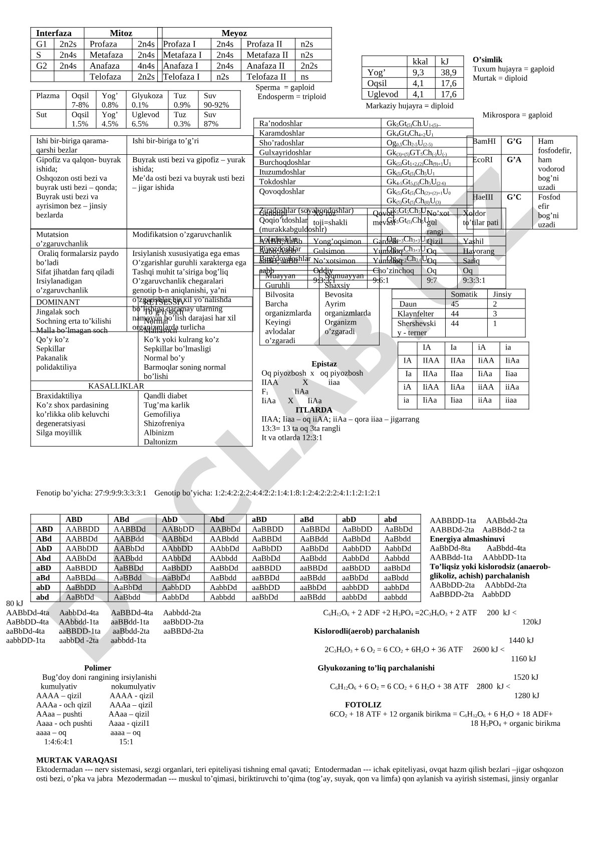 Interfaza, mitoz va meyoz bosqichlari, oziq moddalar energiyasi, o'simlik hujayralari ploidligi, bezlar funksiyasi, gulli o'simliklar formulalari