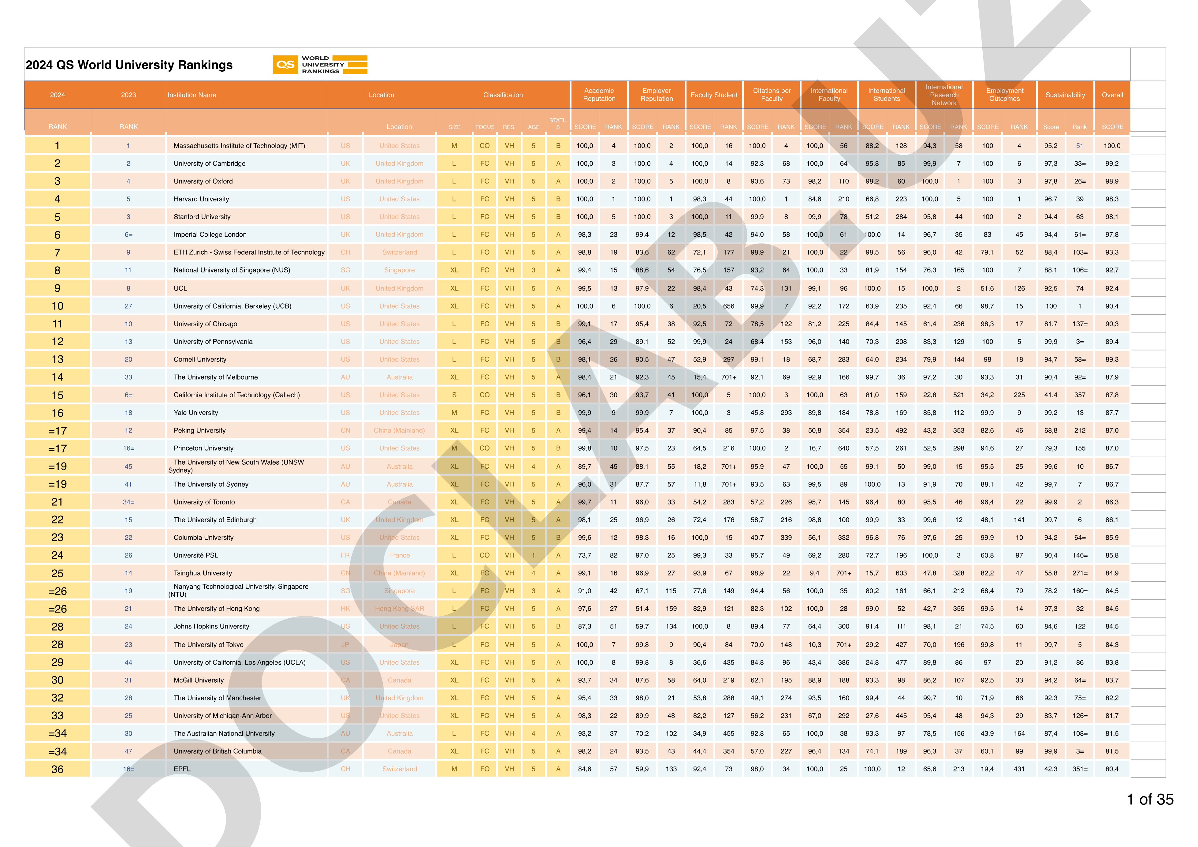 2024 QS World University Rankings