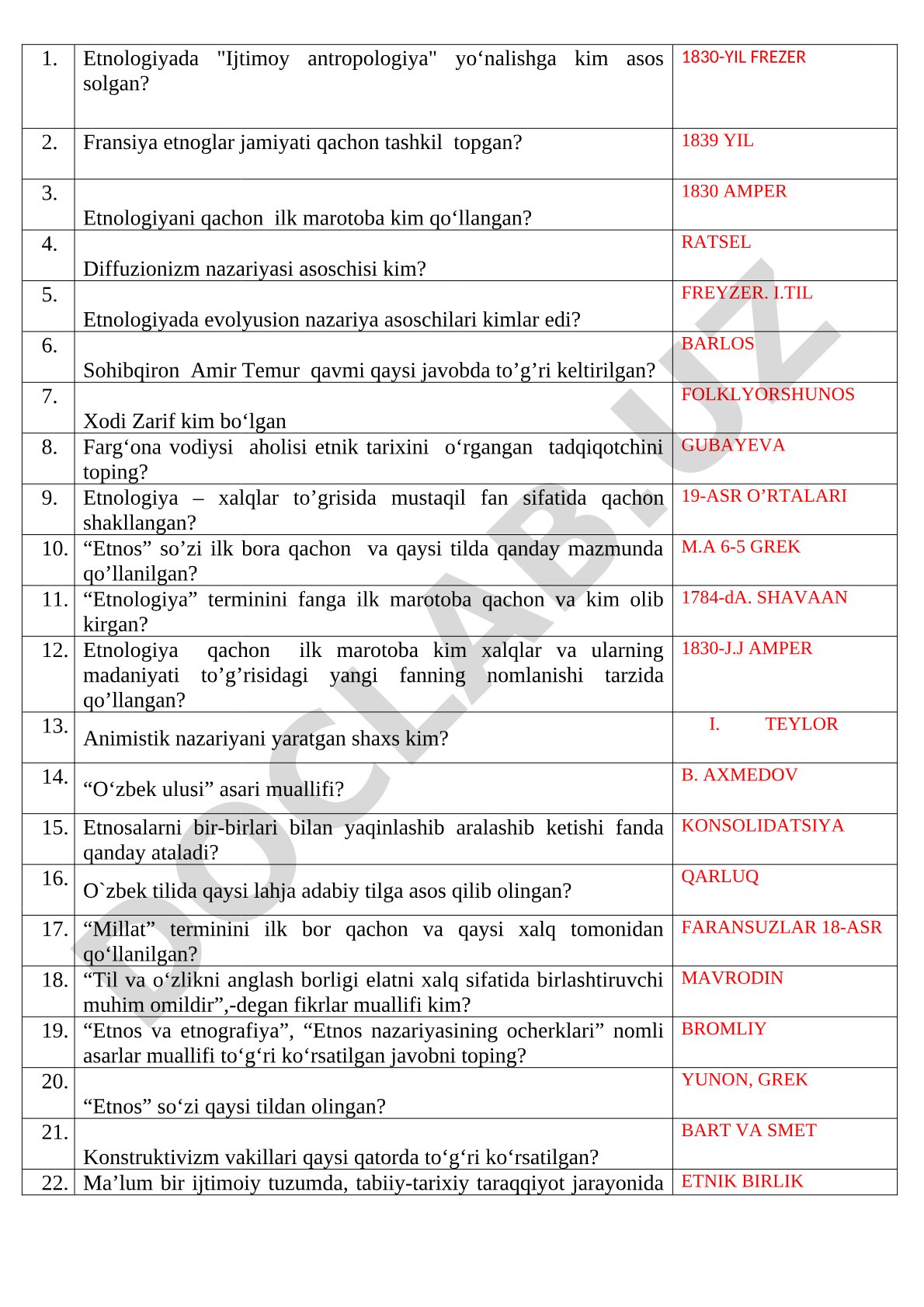 Etnologiyada ijtimoiy antropologiya yo'nalishi asoschilari
