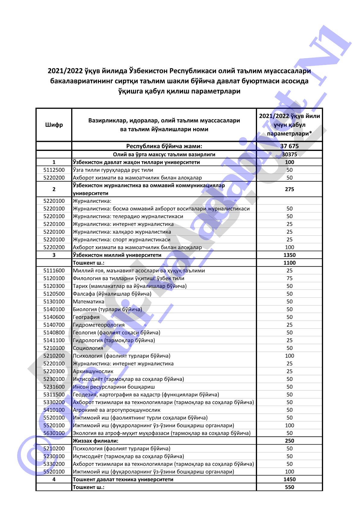 Республика бўйича олий таълим муассасаларидаги қабул квоталари