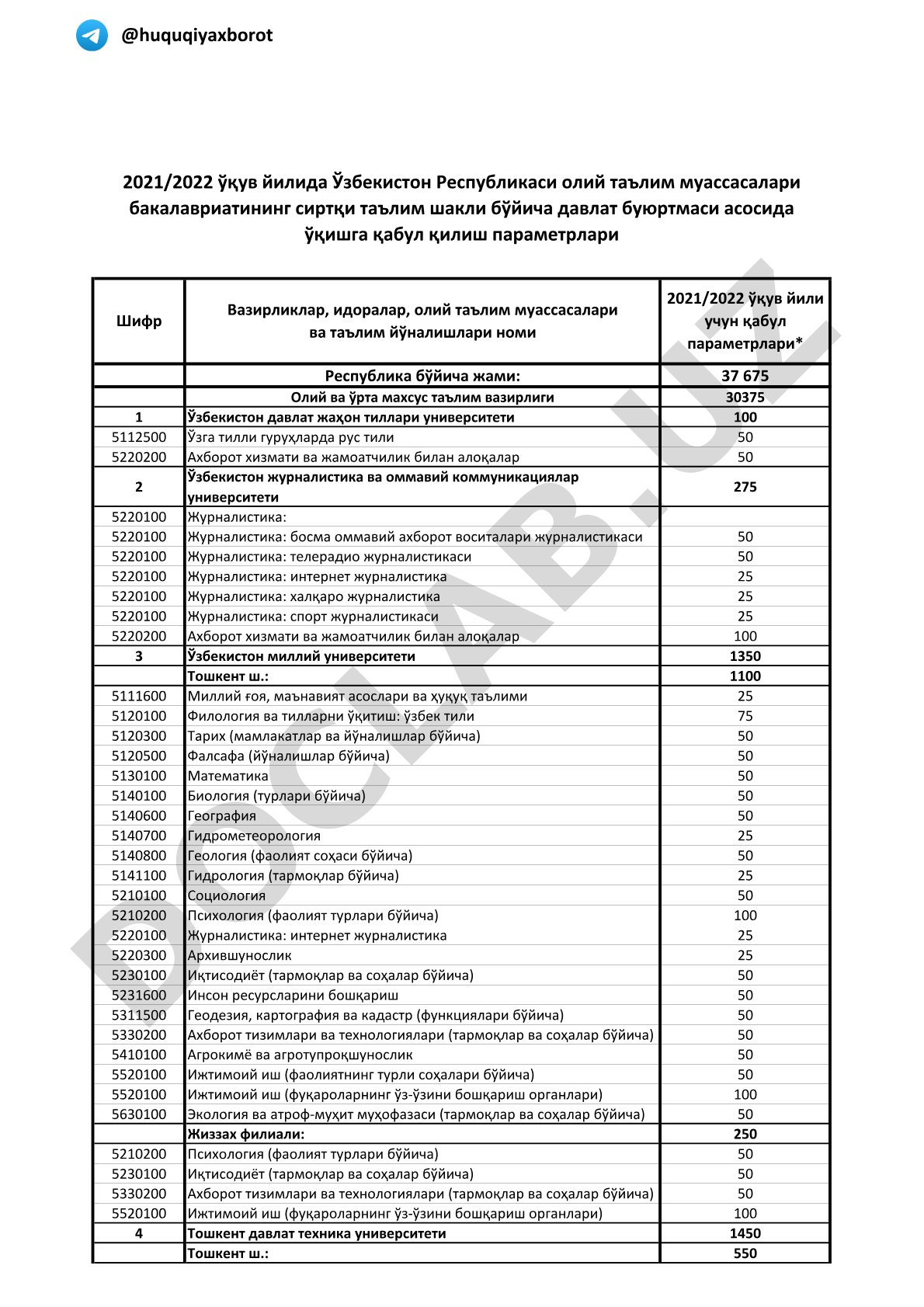 Республика бўйича олий таълим муассасаларидаги қабул кўрсаткичлари