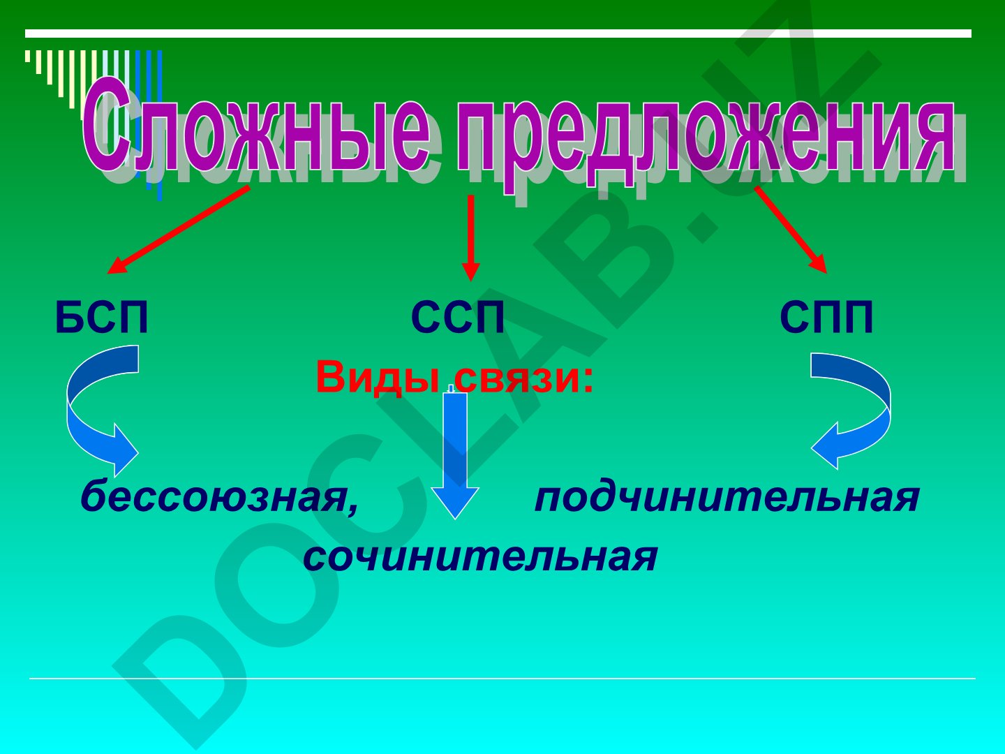 Бессоюзная, сочинительная и подчинительная виды связи в русском языке