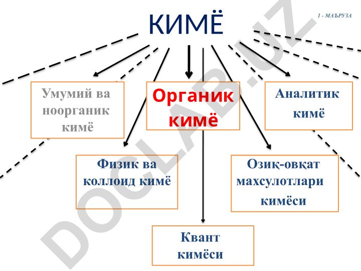 Органик кимё фанининг мақсад ва вазифалари
