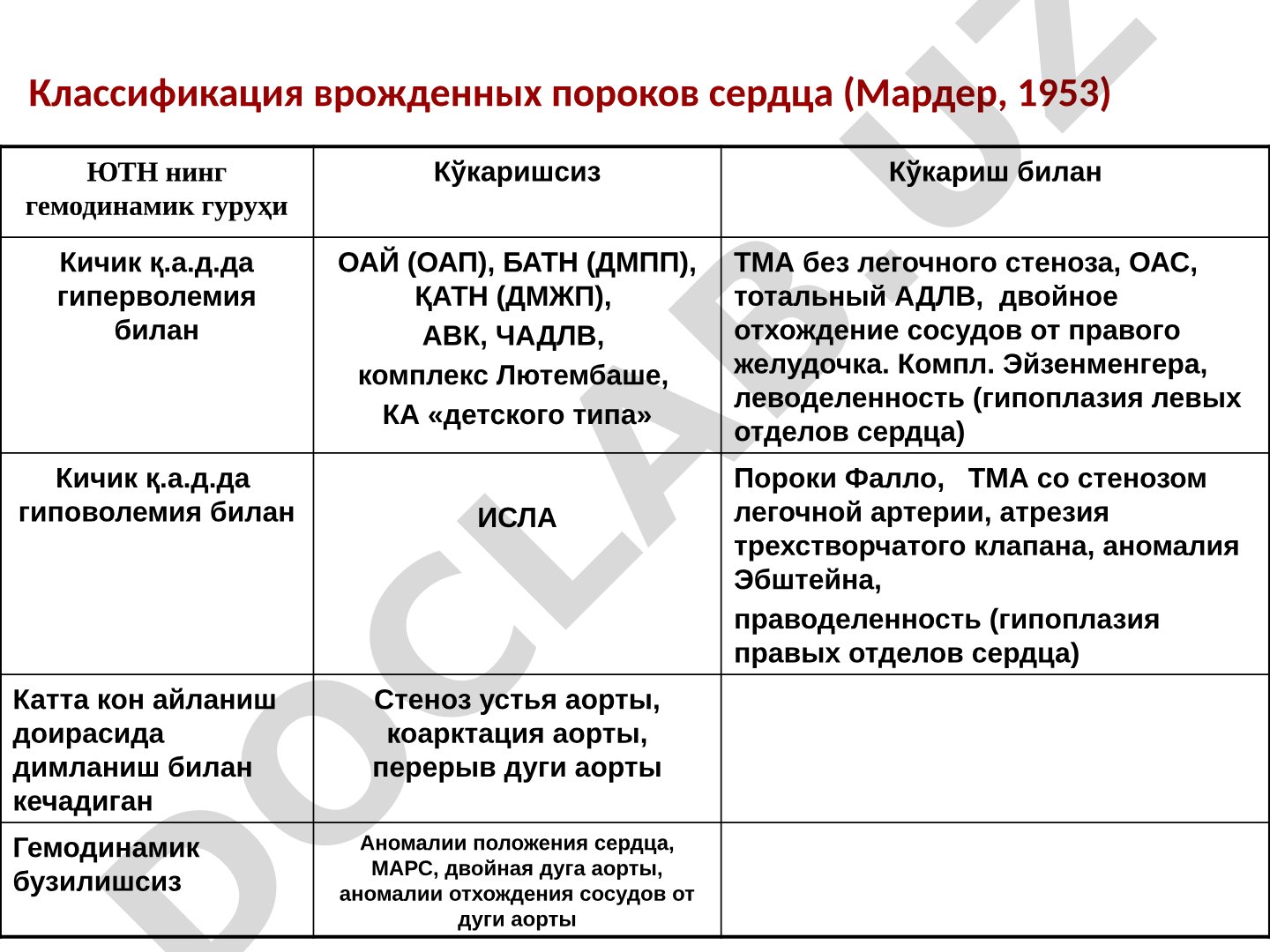 Классификация врожденных пороков сердца (Мардер, 1953)