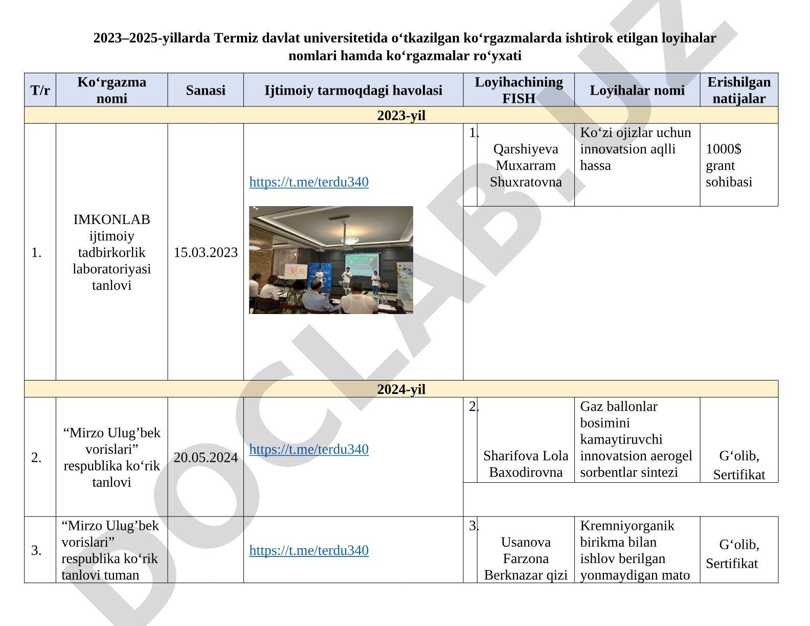 2023–2025-yillarda Termiz davlat universitetida o‘tkazilgan ko‘rgazmalarda ishtirok etilgan loyihalar ro‘yxati