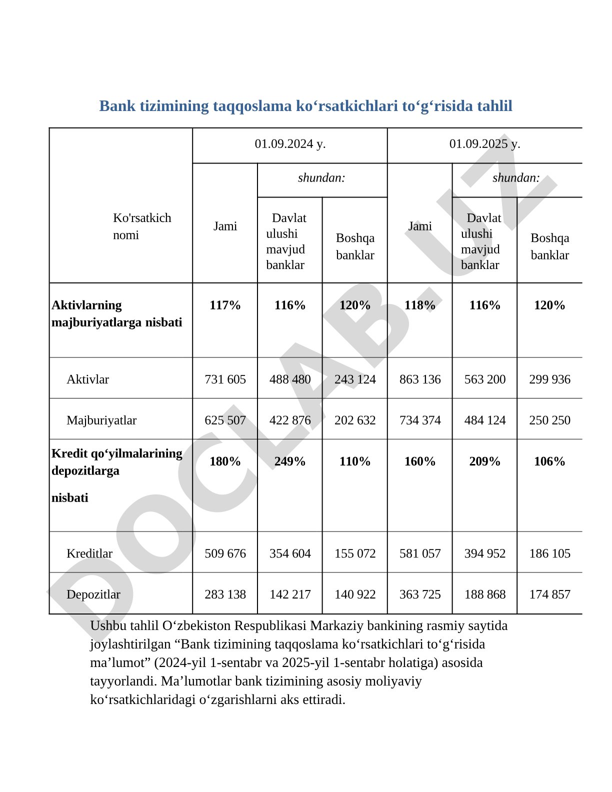 Bank tizimining taqqoslama ko'rsatkichlari tahlili